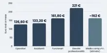 Stipendi di settembre, aumenti fino a 221 euro: ecco chi avr&agrave; pi&ugrave; soldi in busta paga e gli arretrati in arrivo
