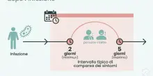 &laquo;La difterite &egrave; molto contagiosa, le tossine provocano danni al cuore&raquo;: malattia, sintomi e vaccino esavalente