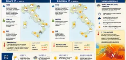 Meteo, nuova (e forse ultima) ondata di caldo sull'Italia: picchi fino a 38 gradi, ecco quanto durer&agrave;