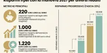 Irpef 2027, chi ci guadagna (e chi no) con le nuove aliquote: come pu&ograve; cambiare la busta paga, le simulazioni