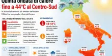 Caldo estremo, arriva la quinta ondata: fino a 44 gradi al Centro-Sud. &laquo;Sar&agrave; la pi&ugrave; violenta dell?estate&raquo;. Quando raggiunger&agrave; il picco