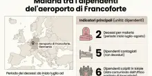 Malaria all'aeroporto di Francoforte, salgono a due i morti e a quattro i dipendenti contagiati. Rafforzati i controlli di sicurezza