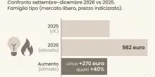 Caro energia, bollette in aumento fino al 40%: quanto spenderanno le famiglie da settembre
