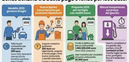 Bonus benzina in busta paga, chi ne ha diritto? Come funziona e quanto pu&ograve; valere