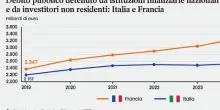 Debito, Parigi preoccupa i mercati. Meno Oat e pi&ugrave; Btp in portafoglio