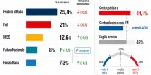 Sondaggi politici, Vannacci all'8% supera (per la prima volta) Forza Italia. Fdi (-0,8%) e Pd in calo, cresce M5S