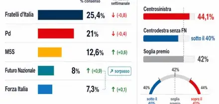 Futuro Nazionale all'8% nei sondaggi, supera Forza Italia: Fdi e Pd in calo, M5S cresce