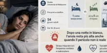 Dormire male aumenta l?ansia? Cosa accade al cervello dopo una notte in bianco