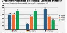 Se la Germania riparte l?Italia tiene