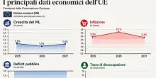 La Francia a un passo dalla recessione. Bocciata dai mercati