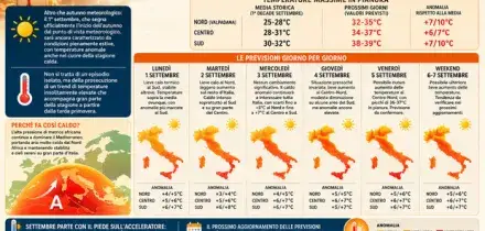 Meteo settembre, caldo anomalo con picchi fino a 39 gradi: ecco quanto durer&agrave;