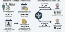 Pensione anticipata per chi lavora in casa: versamenti minimi (anche solo 25 euro al mese) e i requisiti. La guida completa