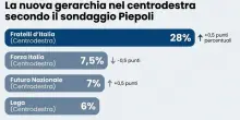 Sondaggi politici, FdI risale al 28%. Vannacci stacca la Lega: &laquo;Ballottaggio? Mossa della paura&raquo;