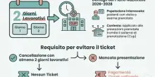 Visite ed esami, se non disdici e non ti presenti paghi il ticket anche se sei esente: cosa cambia con il nuovo Piano liste d?attesa