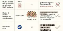 Vaccini, l?Ema smonta le fake news: &laquo;Nessun legame con l?autismo. E il trivalente non aumenta il rischio&raquo;