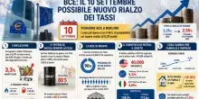 Tassi, stretta dietro l'angolo: guerra, petrolio e debito spingono verso un nuovo rialzo. Cosa fare con mutui e prestiti