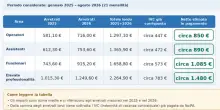 Stipendi statali, aumenti e arretrati a settembre: chi e quanti soldi ricever&agrave;. Tabelle e cedolino NoiPa