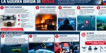 Guerra ibrida, le armi della Russia: attentatori reclutati sui social e hacker contro le reti strategiche. Spazio e mare gli altri due fronti