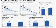 Stabilit&agrave;, lavoro, export e famiglie. Il bilancio del governo Meloni