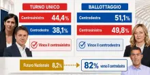 Legge elettorale, le simulazioni con il ballottaggio: ecco chi vincerebbe (e perch&eacute; Vannacci potrebbe essere decisivo)