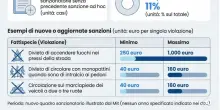 Codice della strada, senza Rca 1000 euro di multa. Le nuove sanzioni (anche per i monopattini): importi e tabella