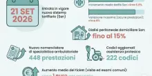 Visite mediche ed esami, dal 21 settembre aumentano le tariffe: cosa cambia per i ticket