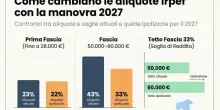 Irpef, doppio taglio in arrivo: &laquo;Fino a 280 euro in pi&ugrave; per i redditi fino a 28mila&raquo;. Cambiano le aliquote, le simulazioni