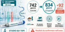 Semaglutide, che sorpresa: il farmaco contro l'obesit&agrave; allunga (anche) la vita