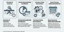 Certificati malattia, nuove regole: ora vale anche il giorno prima della visita (ma non sempre). La novit&agrave; Inps