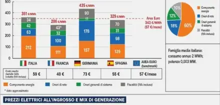 Piano da 200 miliardi per tagliare le bollette