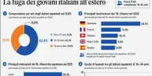 La fuga all?estero dei giovani talenti costa all?Italia pi&ugrave; di 11 miliardi di euro