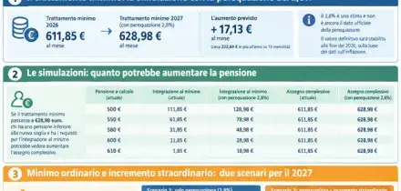 Pensioni minime, gli aumenti del 2027: tabelle delle simulazioni. Integrazione a 629 euro con la rivalutazione