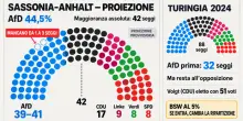 Afd trionfa in Sassonia, ma pu&ograve; governare? Il nodo della maggioranza assoluta e il fattore Bsw (in bilico sul 5%)