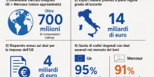 Missione nel Mercosur per raddoppiare l?export. Cos&igrave; l?Italia anticipa tutti