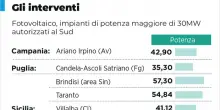 Svolta sull?energia green, sette mega impianti al Sud per sostenere l?industria