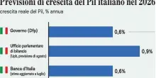 Il Pil del 2026 verso l?1%. Slittano gli aiuti sul diesel