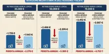 Pensione a 64 anni per tutti, ma con un taglio fino a 366 euro al mese: a chi conviene, le simulazioni