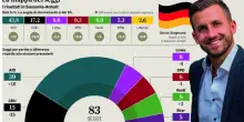 Germania, voto choc. Merz ammette la disfatta dopo il trionfo di AfD: &laquo;Scioccato, ma non mollo&raquo;. Mosca gioisce: un?umiliazione