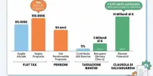 Flat tax e pensione a 64 anni con sistema misto: via al cantiere Manovra. Diesel, subito nuovi aiuti