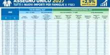 Assegno unico, aumenti 2027: tabelle importi e valori maggiorazioni. Simulazioni per fasce Isee. Fino a 104 euro in pi&ugrave; a figlio