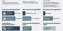 Pensioni, quanto vale la rivalutazione per il 2027? Ecco i calcoli (e quanto coster&agrave; sostenerla)