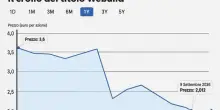 Crediti scaduti e cassa in affanno. Webuild crolla dell?8% in Borsa