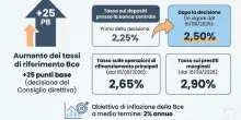 La Bce alza i tassi di 25 punti base. Il costo del denaro sale al 2,50%. &laquo;Conflitto in Medio Oriente pesa su inflazione&raquo;