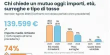 Mutui, rate in aumento con l'aumento dei tassi: ecco di quanto e come risparmiare (anche sulla surroga)