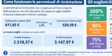 Pensioni, aumenti rivalutazione 2027: i nuovi importi degli assegni, le tabelle. Di quanto crescono