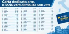 Social card Carta dedicata a te, i beneficiari salgono a 1.177.597: da Napoli a Milano, Roma e Palermo la lista citt&agrave; per citt&agrave;