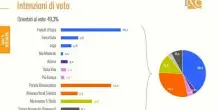 Sondaggi politici, Vannacci cresce ancora e sfonda quota 8%. Campo largo avanti sul centrodestra