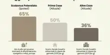 Ecobonus potenziato al 65%  per ?infissi e condizionatori, il governo verso il nuovo incentivo: ecco come funzioner&agrave;