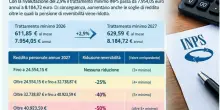 Pensioni reversibilit&agrave;, come cambiano nel 2027 con la rivalutazione: nuove soglie di reddito per il taglio degli assegni