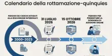 Bollo auto non pagato, la rottamazione quinquies e le Regioni che hanno aderito (tra cui il Lazio): come fare richiesta